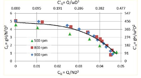 flow coefficient vs head coefficient centrifugal pump|flow coefficient of a pump.